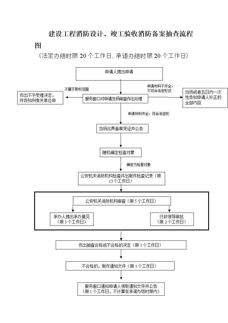 办公室装修消防备案流程
