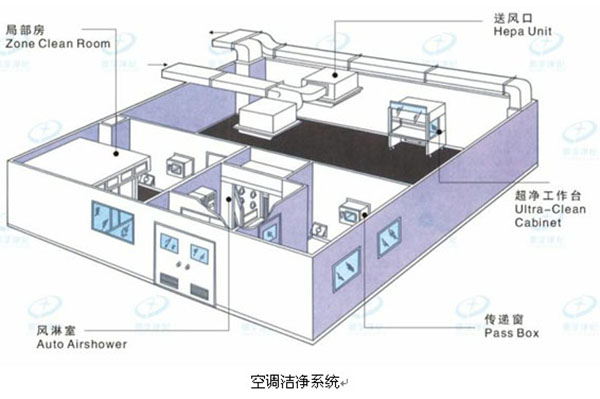 洁净室装修设计方案