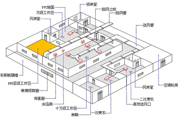 十万级洁净室装修设计