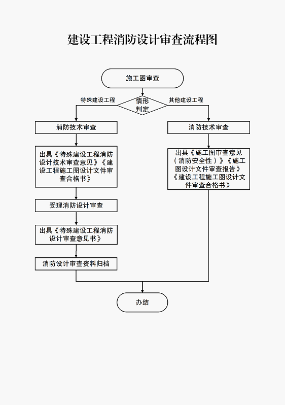 建设工程消防设计审查流程图