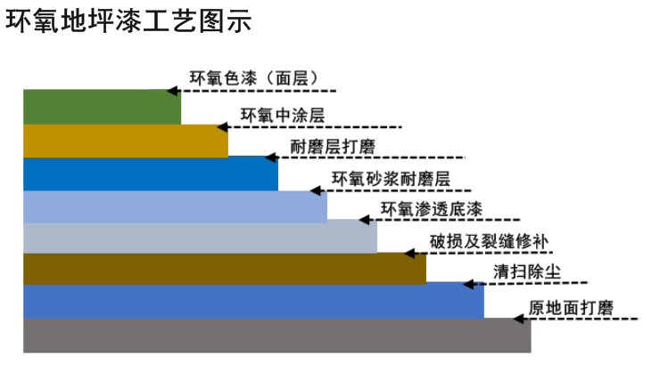 环氧地坪漆工艺图示