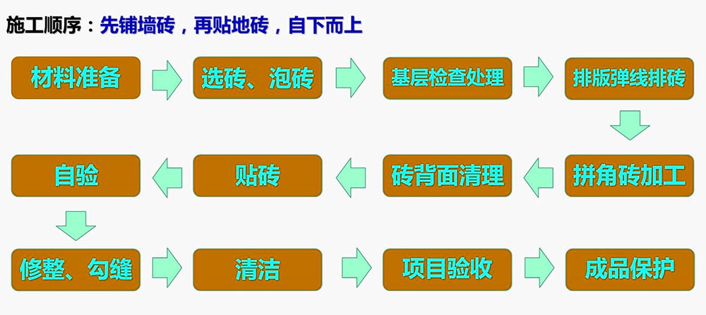 地砖工程工艺流程图