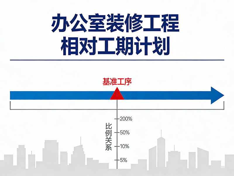 办公室装修工程相对工期计划的核心是“基准工序”与“比例关系”