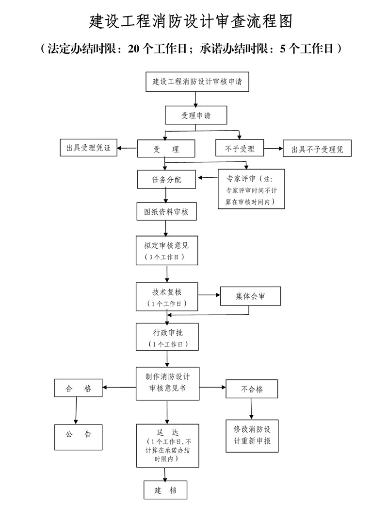建设工程消防设计审查流程图